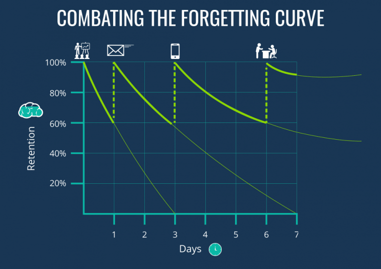 diagram explaining the forgetting curve concerning memory